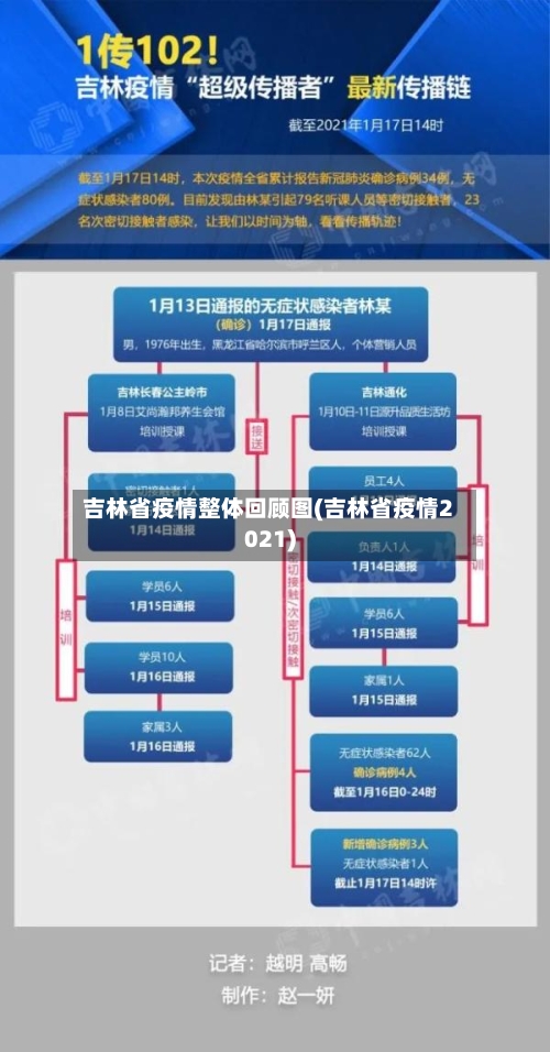 吉林省疫情整体回顾图(吉林省疫情2021)-第3张图片