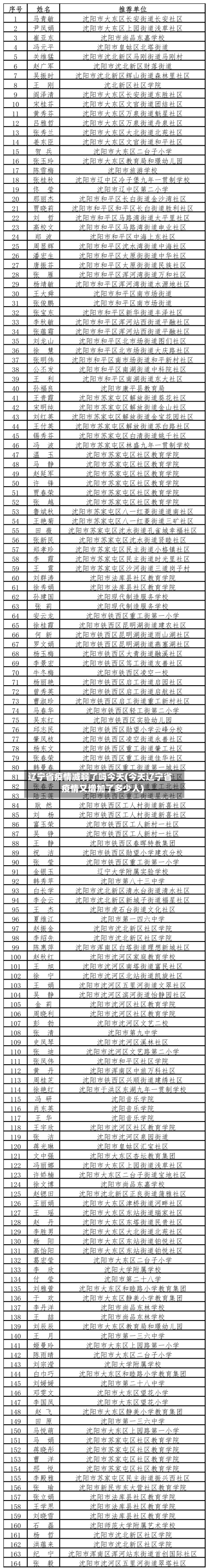 辽宁省疫情减弱了吗今天(今天辽宁省疫情又增加了多少人)-第2张图片