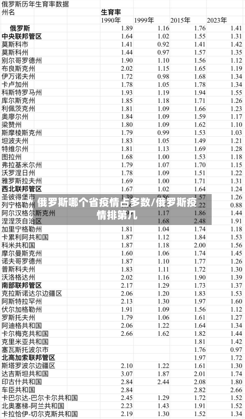 俄罗斯哪个省疫情占多数/俄罗斯疫情排第几-第2张图片