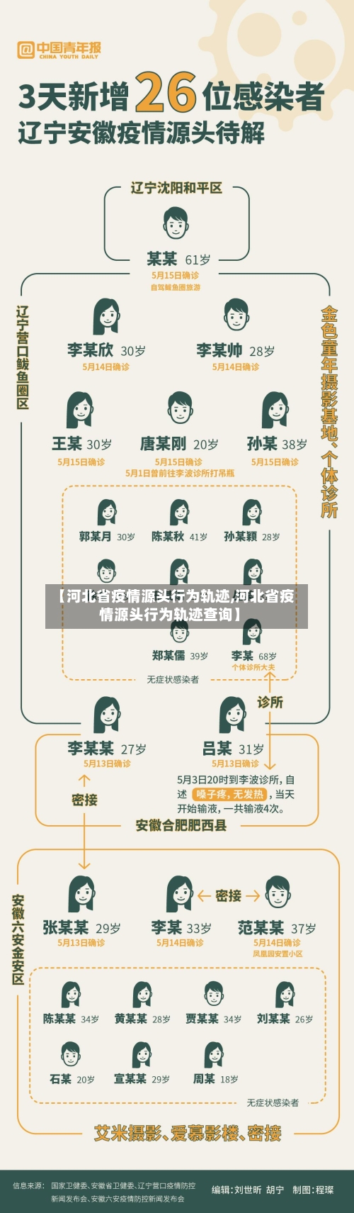 【河北省疫情源头行为轨迹,河北省疫情源头行为轨迹查询】-第1张图片