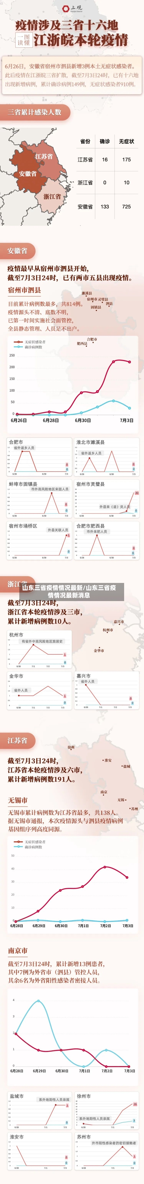 山东三省疫情情况最新/山东三省疫情情况最新消息-第1张图片