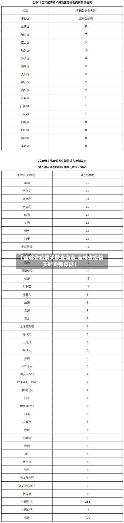 【吉林省疫情天数查询表,吉林省疫情实时更新数据】-第3张图片