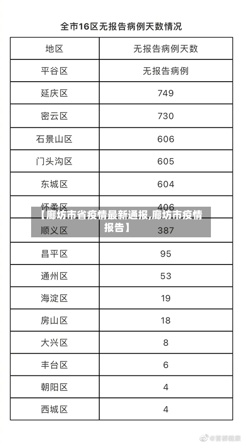 【廊坊市省疫情最新通报,廊坊市疫情报告】-第1张图片