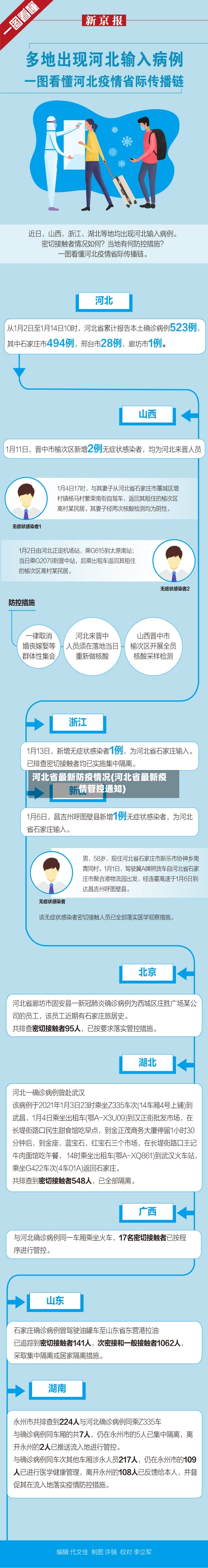 河北省最新防疫情况(河北省最新疫情管控通知)-第2张图片