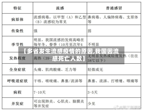 【多省发生流感疫情的原因,我国因流感死亡人数】-第2张图片