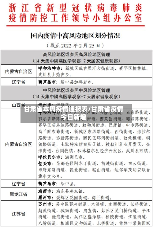 甘肃省本周疫情通报表/甘肃省疫情今日新增-第3张图片