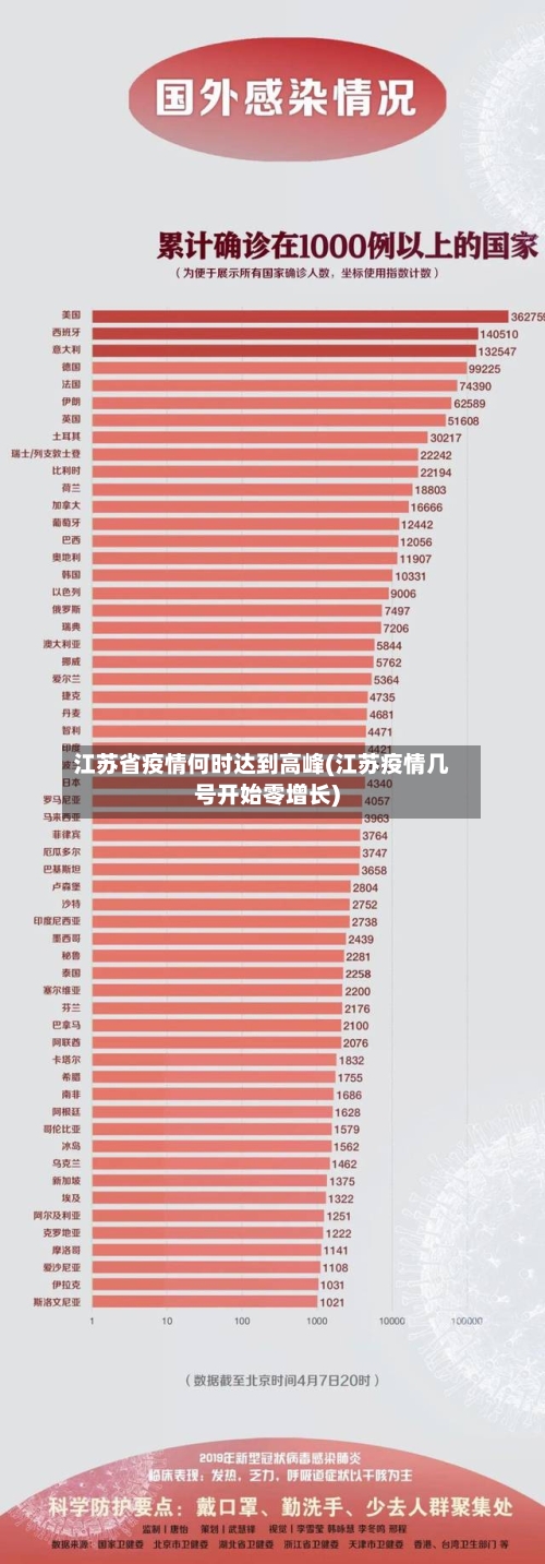 江苏省疫情何时达到高峰(江苏疫情几号开始零增长)-第1张图片
