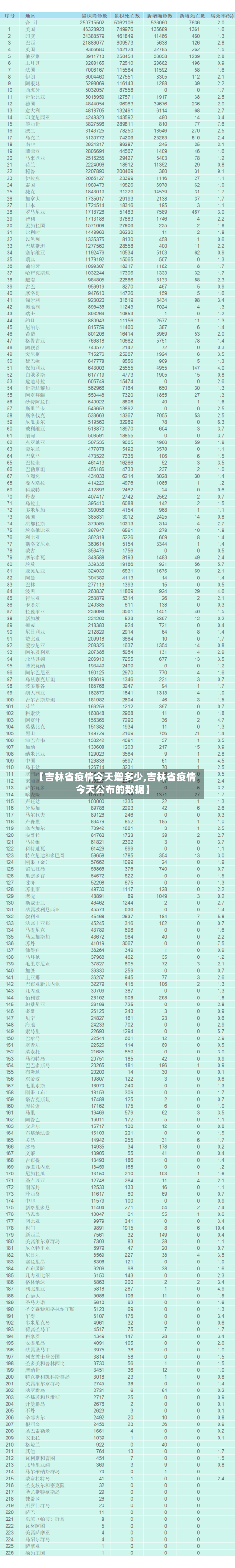 【吉林省疫情今天增多少,吉林省疫情今天公布的数据】-第2张图片