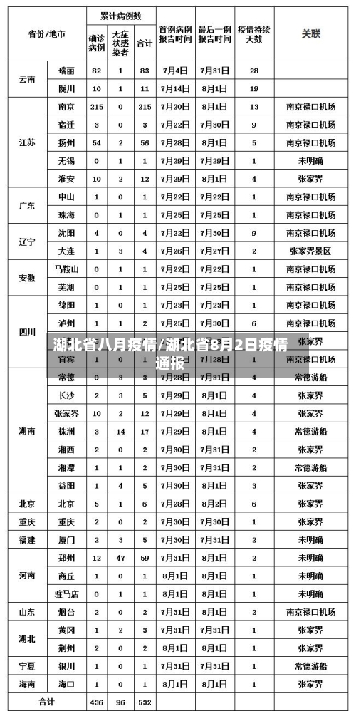 湖北省八月疫情/湖北省8月2日疫情通报-第3张图片