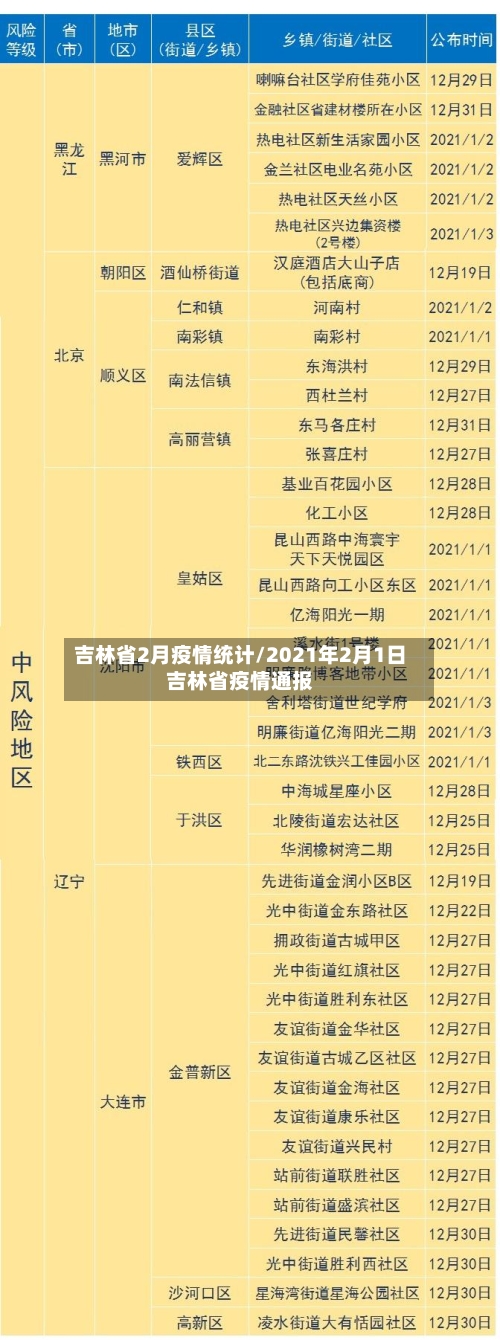 吉林省2月疫情统计/2021年2月1日吉林省疫情通报-第1张图片