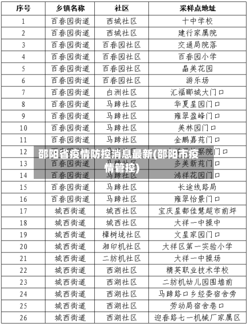 邵阳省疫情防控消息最新(邵阳市疫情管控)-第3张图片