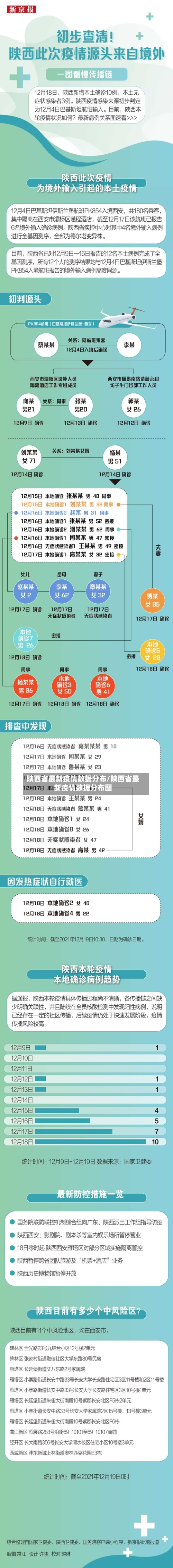 陕西省最新疫情数据分布/陕西省最新疫情数据分布图-第1张图片
