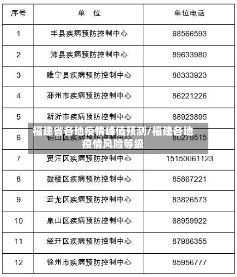 福建省各地疫情峰值预测/福建各地疫情风险等级-第1张图片
