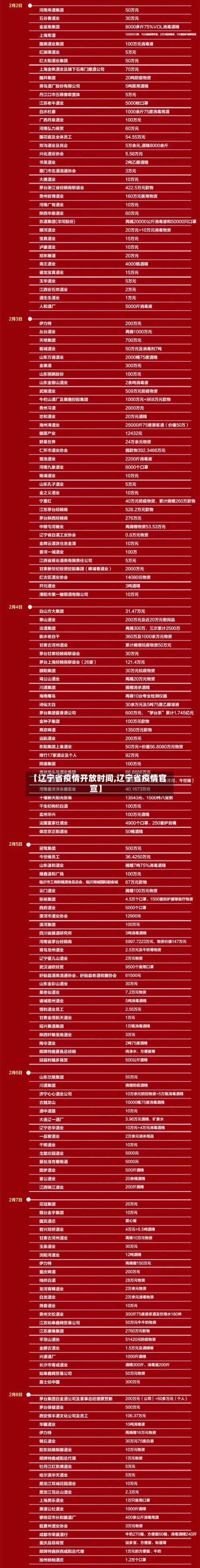 【辽宁省疫情开放时间,辽宁省疫情官宣】-第2张图片