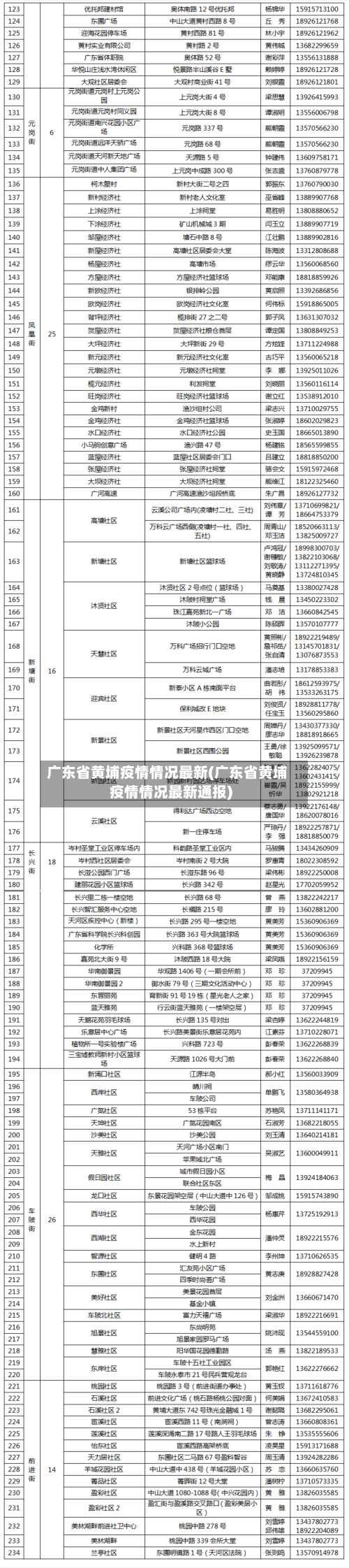 广东省黄埔疫情情况最新(广东省黄埔疫情情况最新通报)-第1张图片