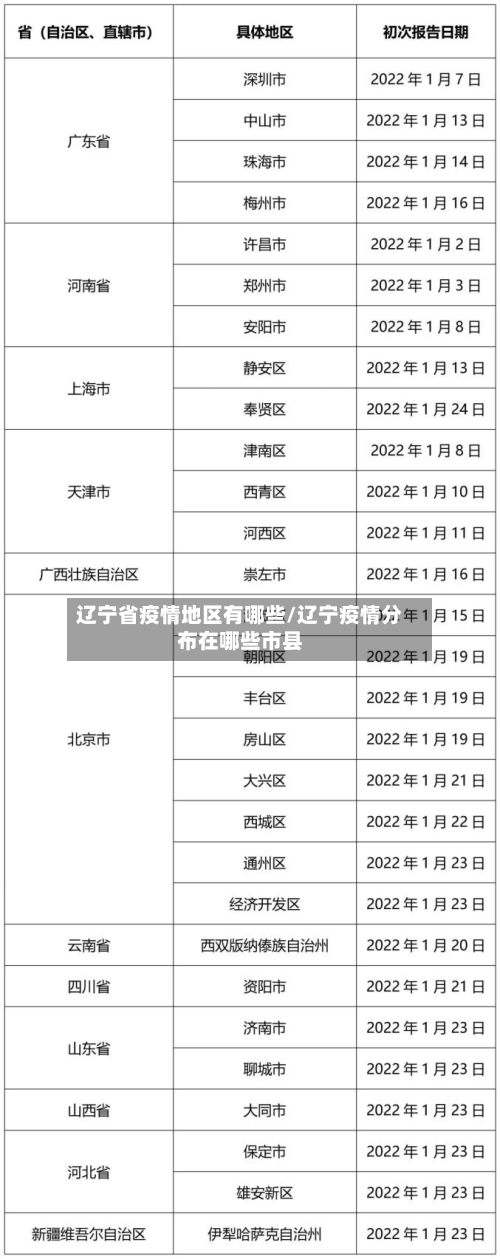 辽宁省疫情地区有哪些/辽宁疫情分布在哪些市县-第3张图片