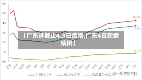 【广东省截止4.3日疫情,广东4日新增病例】-第1张图片