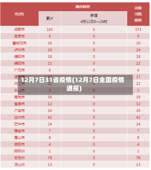 12月7日31省疫情(12月7日全国疫情通报)-第2张图片