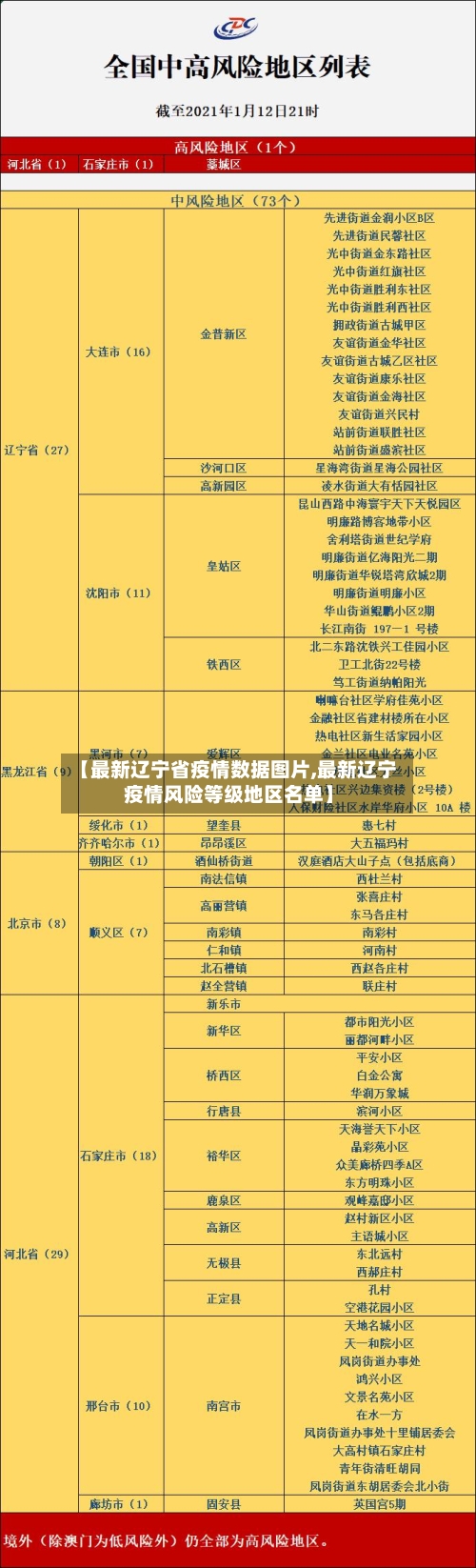 【最新辽宁省疫情数据图片,最新辽宁疫情风险等级地区名单】-第3张图片