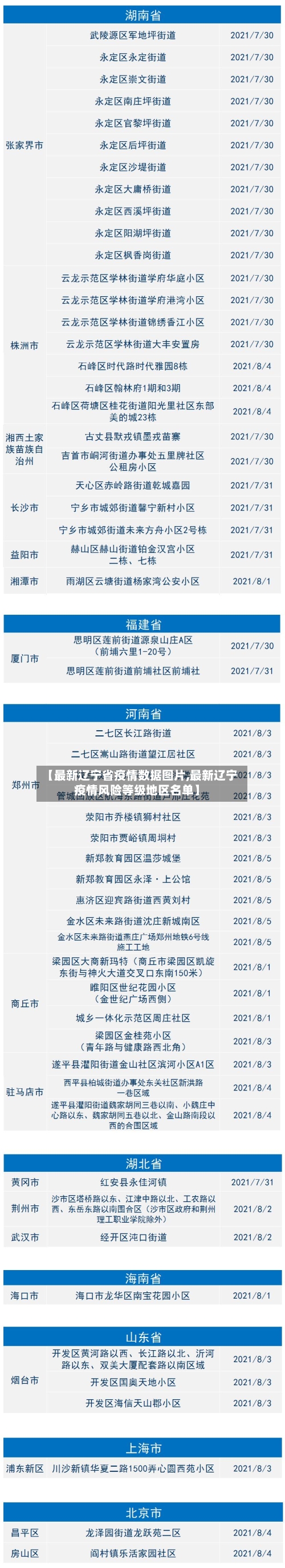 【最新辽宁省疫情数据图片,最新辽宁疫情风险等级地区名单】-第2张图片