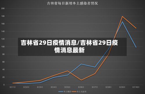 吉林省29日疫情消息/吉林省29日疫情消息最新-第2张图片