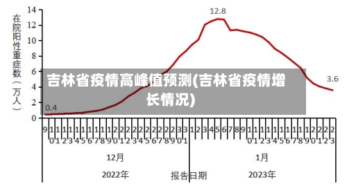 吉林省疫情高峰值预测(吉林省疫情增长情况)-第1张图片