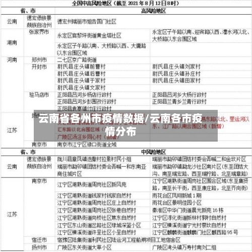 云南省各州市疫情数据/云南各市疫情分布-第2张图片