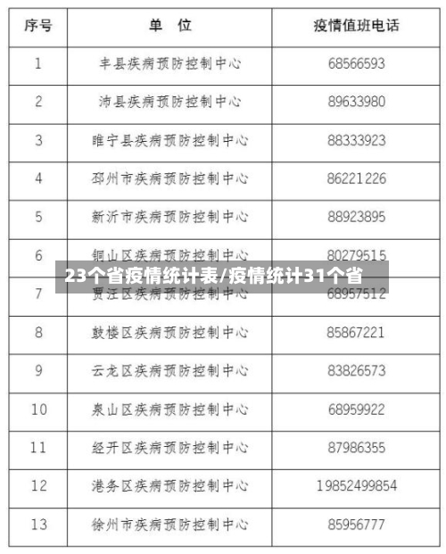 23个省疫情统计表/疫情统计31个省-第3张图片