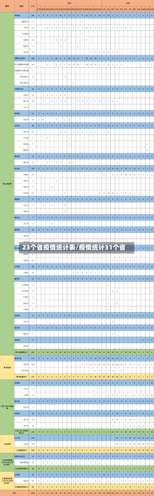 23个省疫情统计表/疫情统计31个省-第2张图片