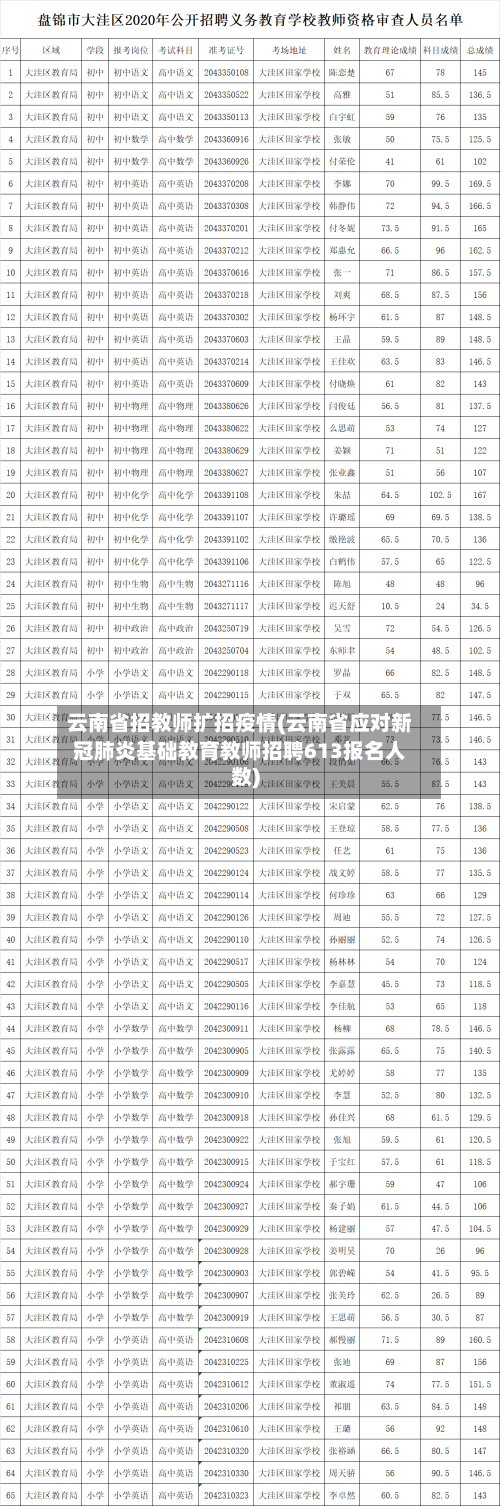 云南省招教师扩招疫情(云南省应对新冠肺炎基础教育教师招聘613报名人数)-第3张图片