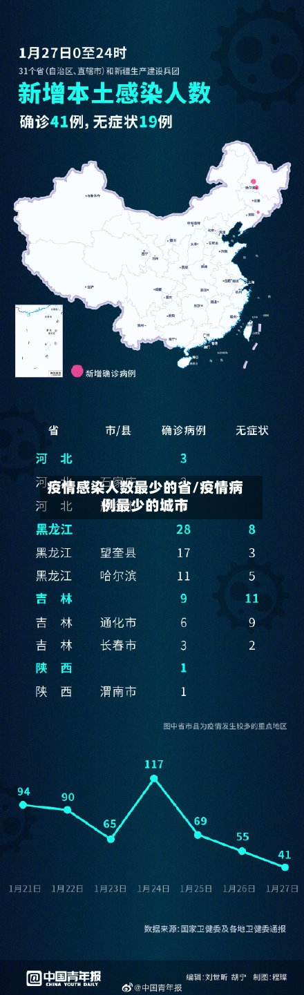 疫情感染人数最少的省/疫情病例最少的城市-第3张图片