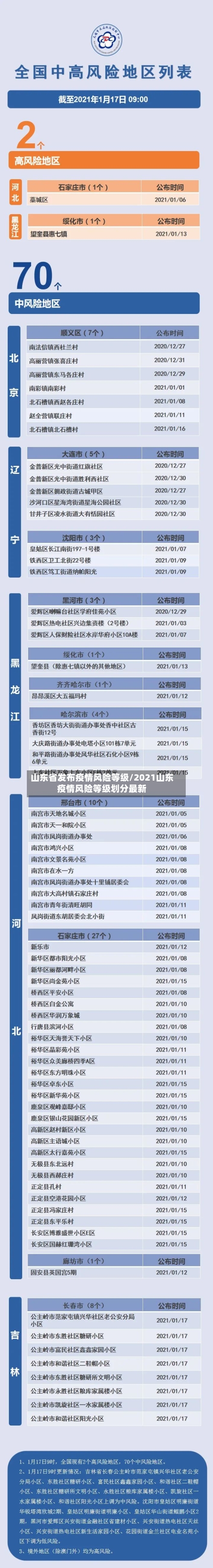 山东省发布疫情风险等级/2021山东疫情风险等级划分最新-第1张图片