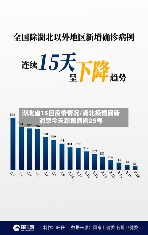 湖北省15日疫情情况/湖北疫情最新消息今天新增病例25号-第2张图片