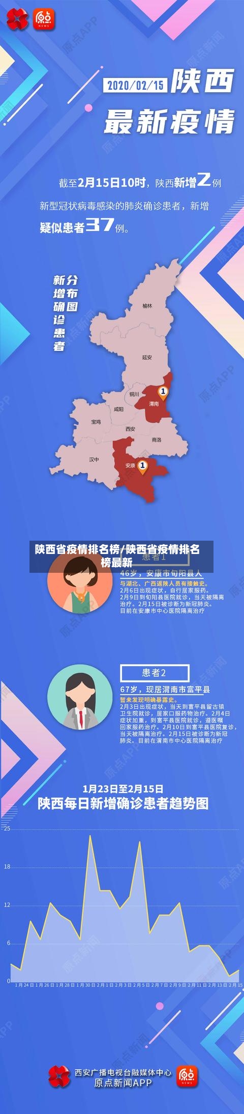 陕西省疫情排名榜/陕西省疫情排名榜最新-第2张图片