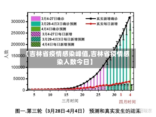 【吉林省疫情感染峰值,吉林省疫情感染人数今日】-第2张图片