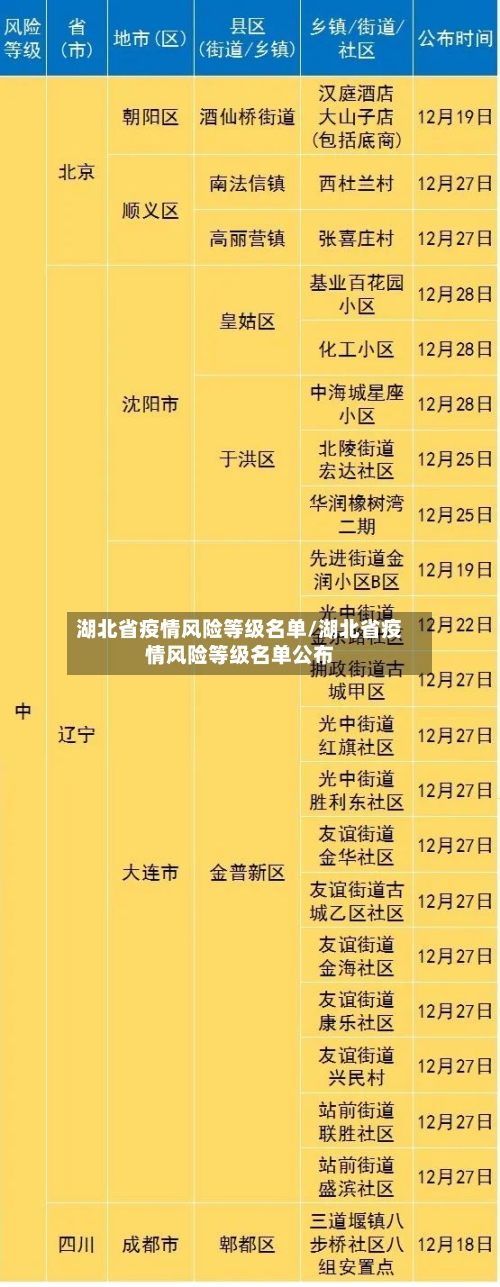 湖北省疫情风险等级名单/湖北省疫情风险等级名单公布-第2张图片