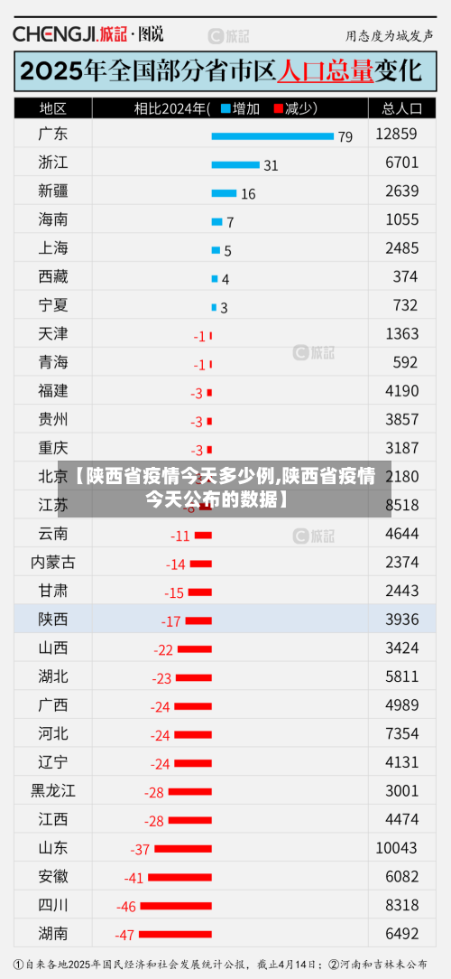 【陕西省疫情今天多少例,陕西省疫情今天公布的数据】-第3张图片