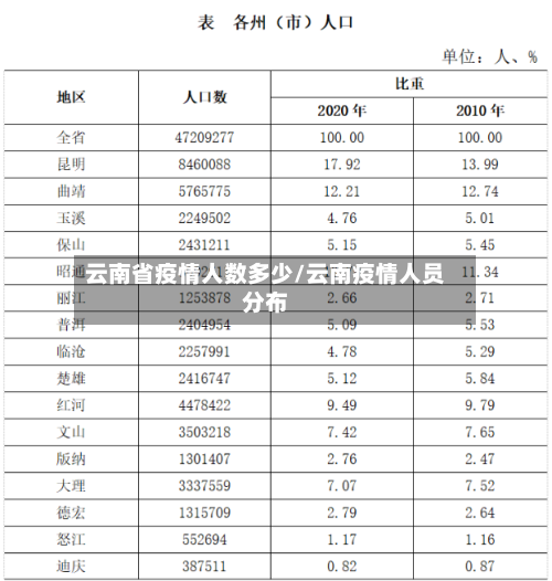 云南省疫情人数多少/云南疫情人员分布-第3张图片