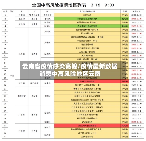 云南省疫情感染高峰/疫情最新数据消息中高风险地区云南-第3张图片
