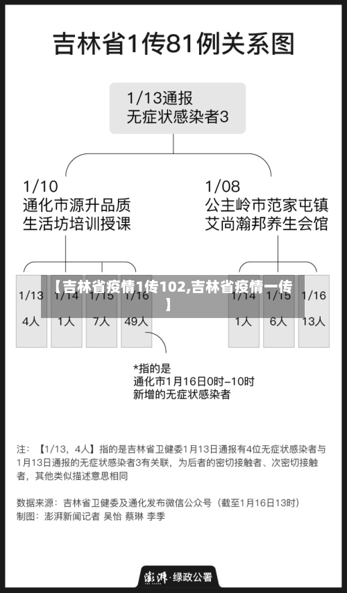 【吉林省疫情1传102,吉林省疫情一传】-第1张图片
