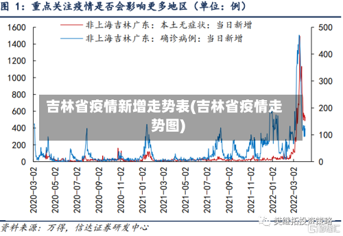 吉林省疫情新增走势表(吉林省疫情走势图)-第1张图片