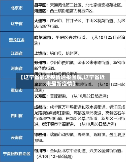 【辽宁省最近疫情通报图解,辽宁省近来最新疫情】-第2张图片