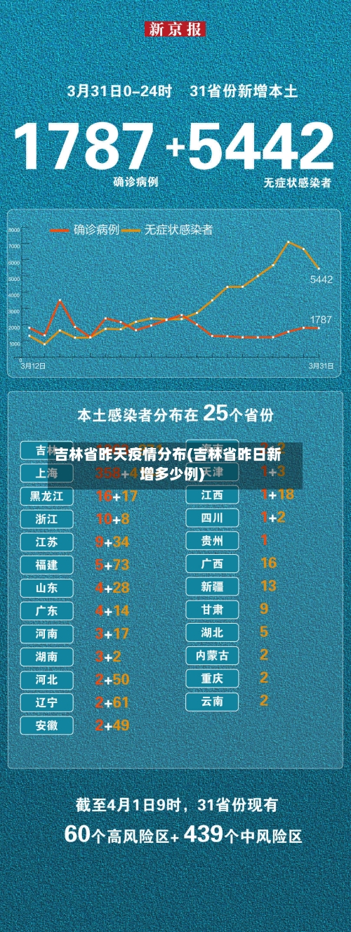 吉林省昨天疫情分布(吉林省昨日新增多少例)-第2张图片