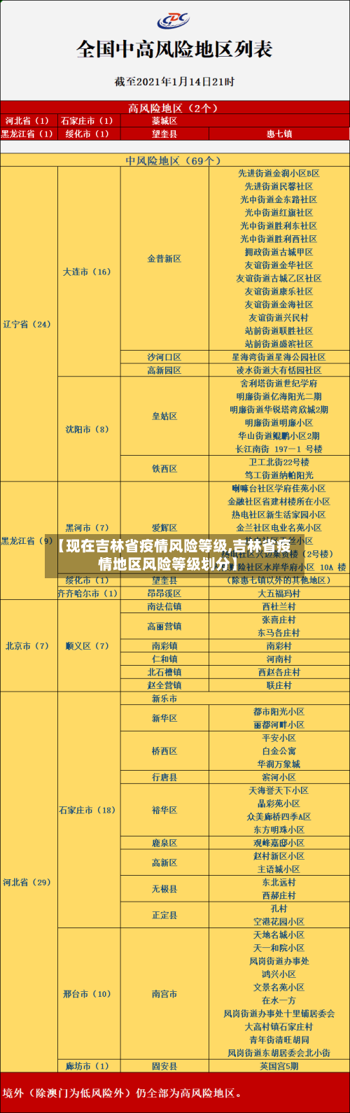 【现在吉林省疫情风险等级,吉林省疫情地区风险等级划分】-第3张图片