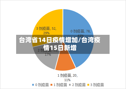 台湾省14日疫情增加/台湾疫情15日新增-第1张图片