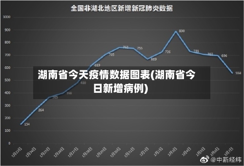 湖南省今天疫情数据图表(湖南省今日新增病例)-第1张图片