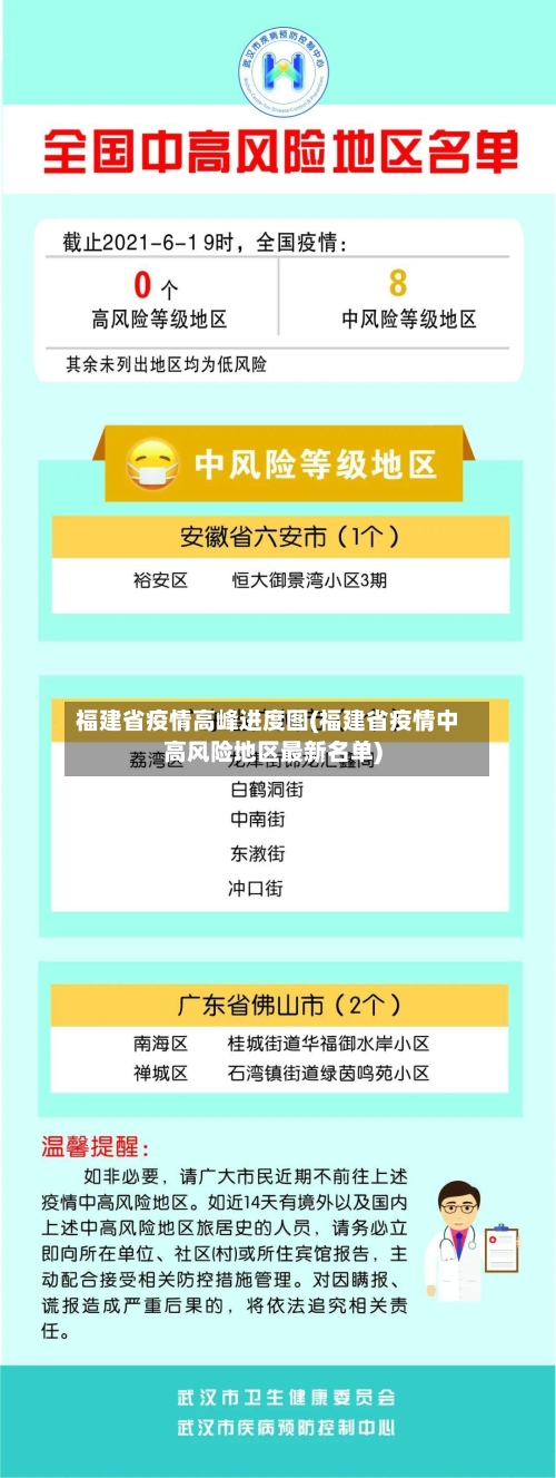 福建省疫情高峰进度图(福建省疫情中高风险地区最新名单)-第1张图片
