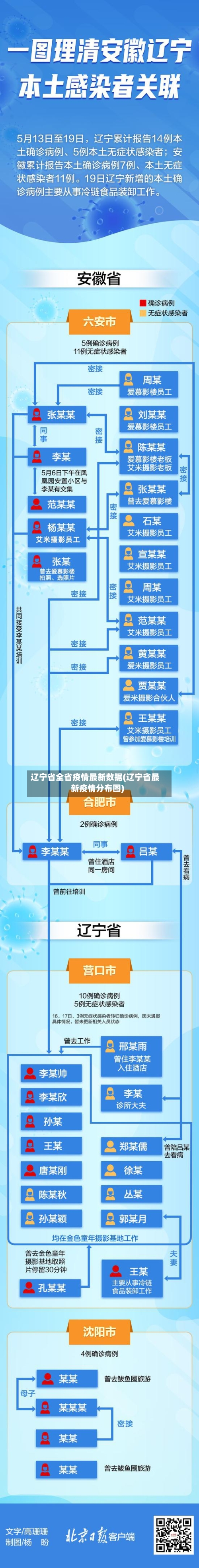 辽宁省全省疫情最新数据(辽宁省最新疫情分布图)-第3张图片