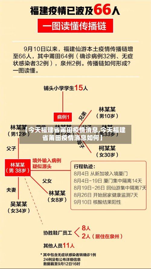 【今天福建省莆田疫情消息,今天福建省莆田疫情消息如何】-第1张图片