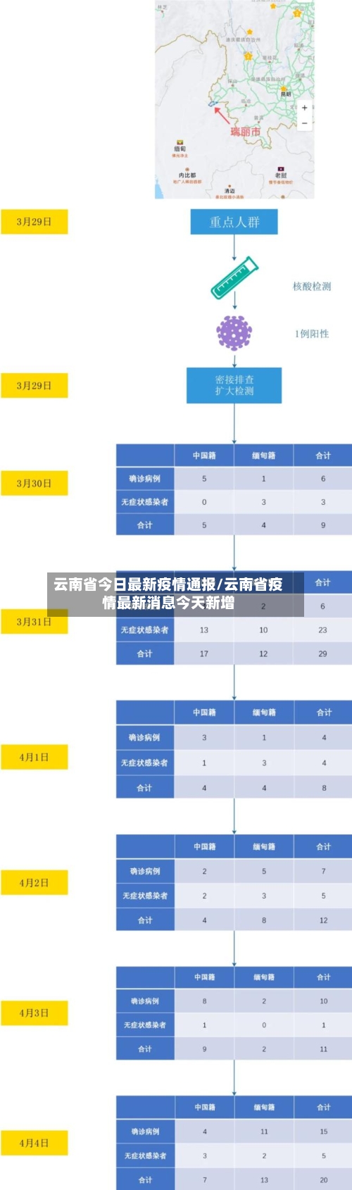 云南省今日最新疫情通报/云南省疫情最新消息今天新增-第1张图片